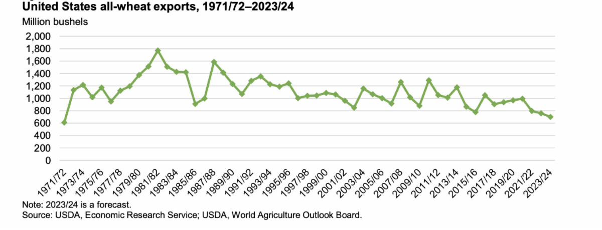 USDA FORECASTS WHEAT EXPORTS TO BE AT RECORD LOW LEVELS